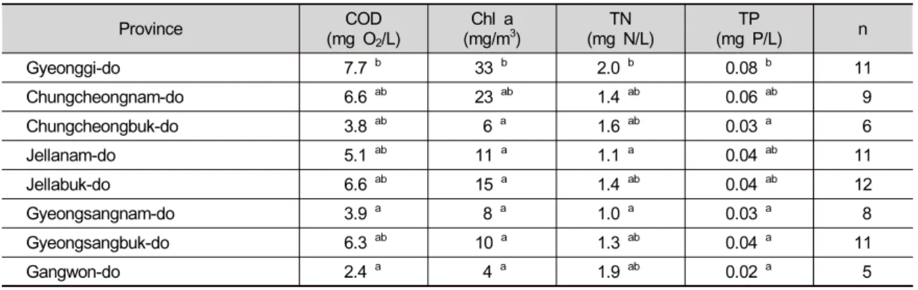 Table 3. Comparisons of water quality according to their regional locations in South Korea