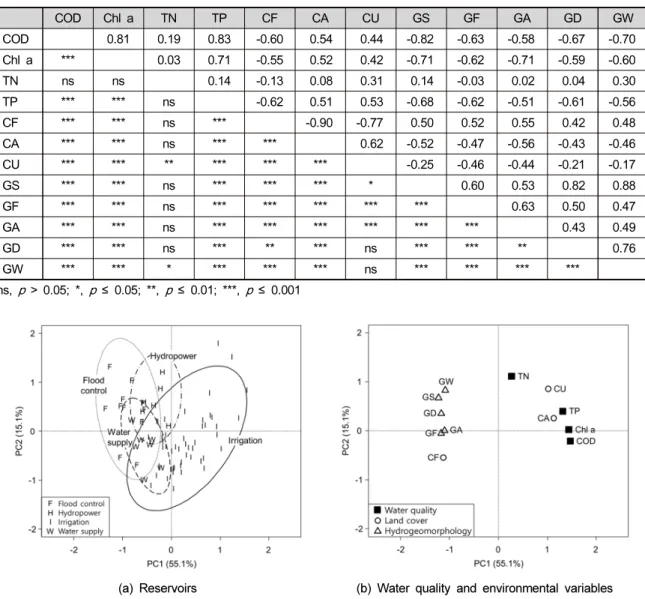 Table 4. Spearman rank correlation among water quality and the related environmental variables of the reservoirs in  South Korea (n = 73)