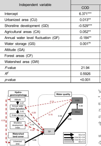 Table 5. Variables identified by stepwise regression analysis to predict water quality with the environmental variables  in the study reservoirs
