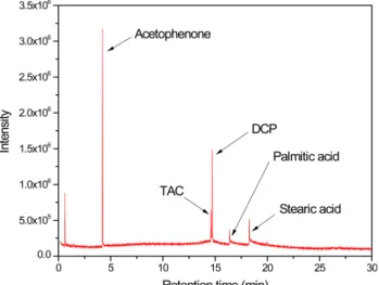 Figure 2. Mass spectrum of the peak at 4.23 min of the GC/MS chromatogram  of  Figure  1