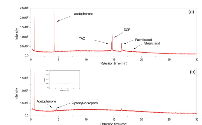 Figure  5.  Chromatograms  of  (a)  the  HDT  compound  and  (b)  the  HDT  vulcanizate.