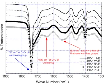 Figure 1. FT-IR spectra of the PU films using the WPUDs synthe- synthe-sized with PC-diol (T5652) and H 12 MDI