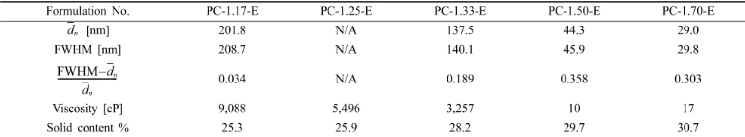 Figure 3.  The effect of NCO index on the particle size distribu- distribu-tions  of  the  WPUD.