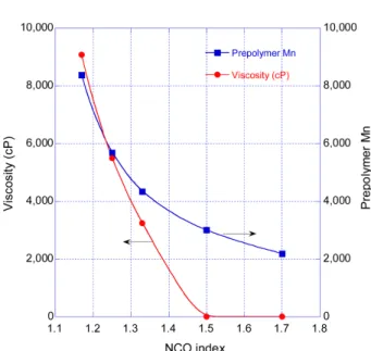 Figure 5. The effect of NCO index on the number average mole- mole-cular  weight  of  the  prepolymer  and  the  viscosity  of  the  WPUD prepared  with  the  prepolymer