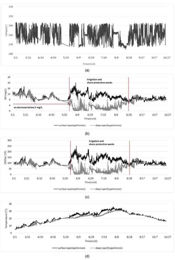 Fig. 5. Time-series variation of water quality items at 2 nd  test-bed: (a) compass, (b) DO, (c) DO saturation, (d) water  temperature, (e) pH and (f) conductivity.