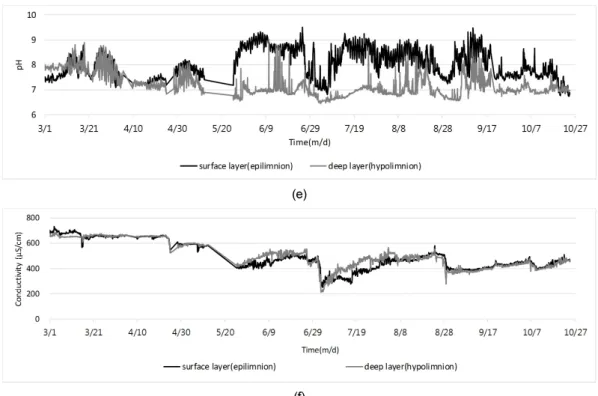 Fig. 5. Time-series variation of water quality items at 2 nd  test-bed: (a) compass, (b) DO, (c) DO saturation, (d) water  temperature, (e) pH and (f) conductivity