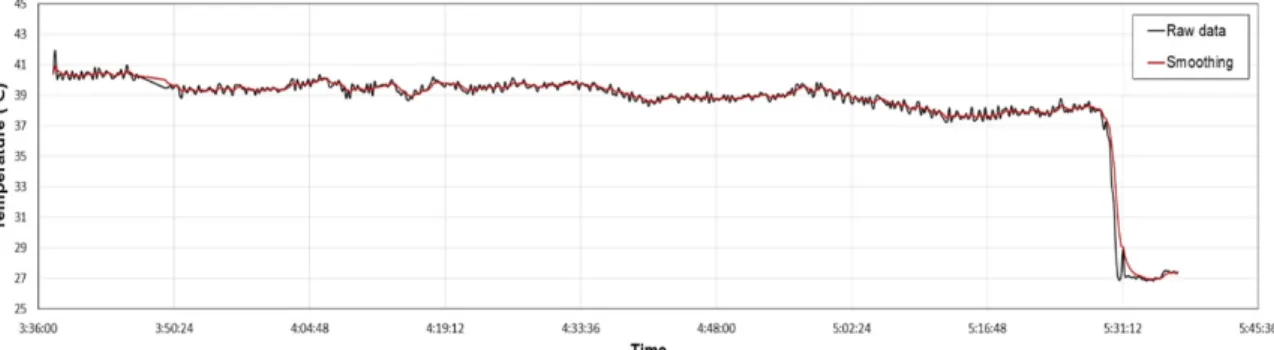 Fig. 4. Comparison of raw data and processed data for temperatures observed by fiber optic sensing.