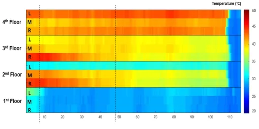 Fig. 6. Temperature changes of front slope.
