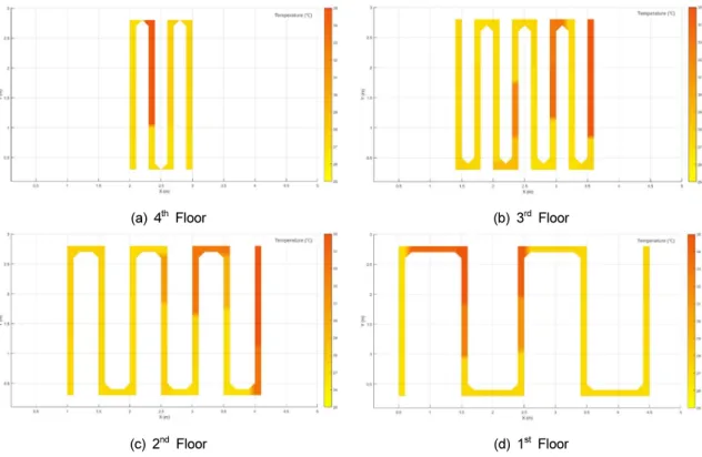 Fig. 8. Spatial temperature distribution after overflows.