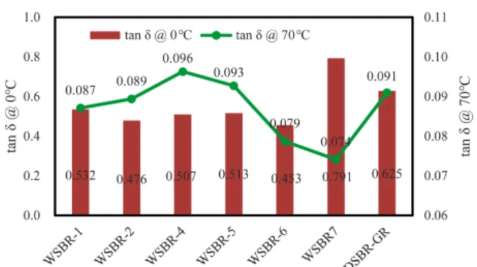 Figure  12  shows  M-200%  and  tensile  strength  and  WSBR compounds. Since the brittleness of WSBR4 made it impossible to measure M-300%, M-200% was employed in the comparison of their moduli