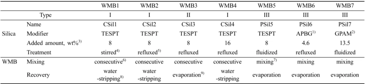 Table  1  summarizes  the  preparation  methods  of  silica-SBR WMB. The silicas prepared by consecutive mixing with TESPT were named CSilx, while those prepared by pretreatment with various  organic  material  named  PSilx,  where  x  denoted  the serial 