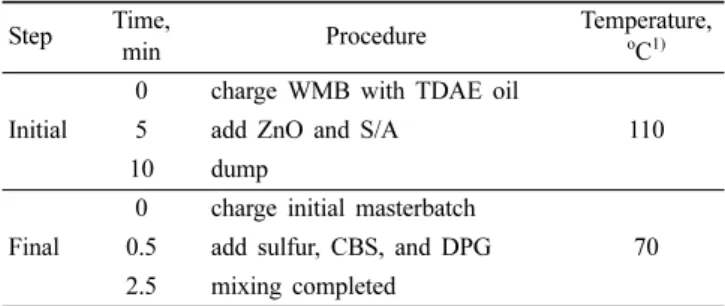 Table  3.  Compositions  of  Silica-filled  WSBR  Compounds