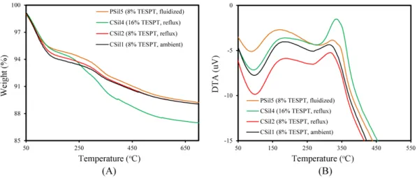 Figure  1.  TG  (A)  and  DTA  (B)  curves  of  silicas  modified  with  TESPT.