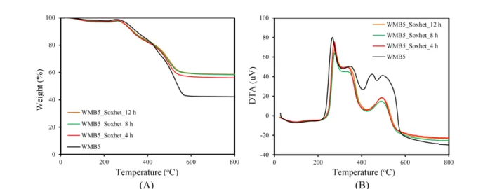 Figure  4.  Comparison  of  TG  (A)  and  DTA  (B)  curves  of  WMB1  and  WMB5  extracted  using  Soxhlet  with  toluene  for  12  h.
