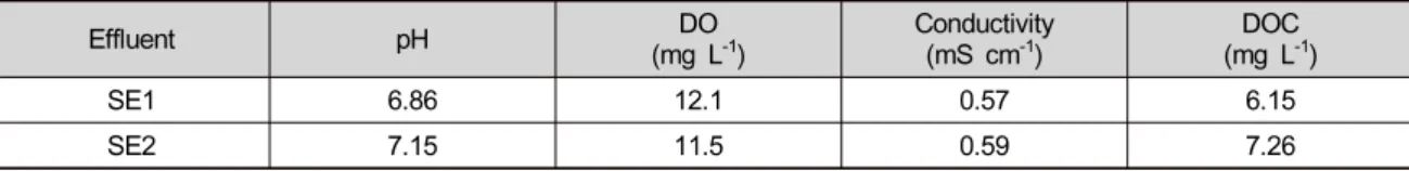 Table 1. Chemical properties of sewage effluent samples used in this study