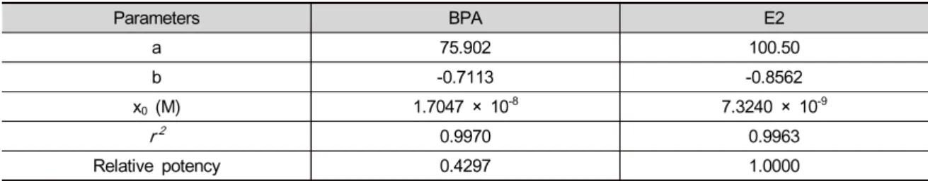 Table 4. Regression parameters for concentration-response curve of bisphenol A (BPA) and 17β-estradiol (E2)