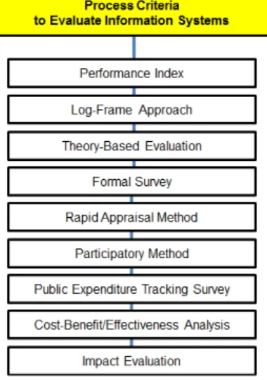 Fig.  1.  Process  Criteria  to  Evaluate  Information  Systems