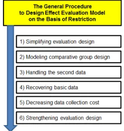 Fig.  1.  The  General  Procedure  to  Design  Effect  Evaluation  Model  on  the  Basis  of  Restriction