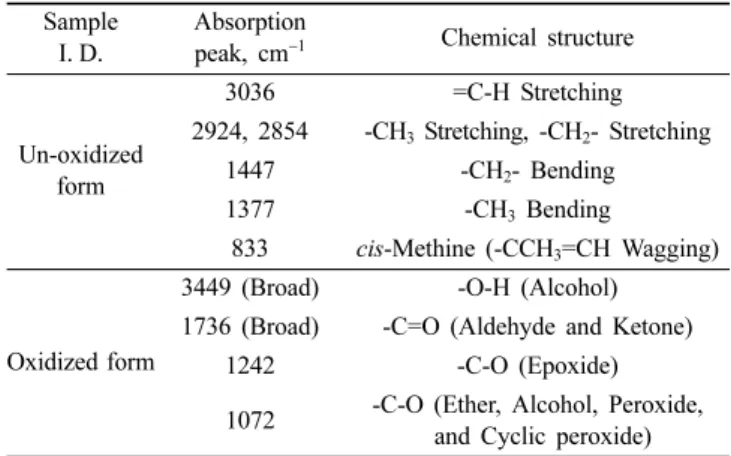 Table  3.  The  Peak  Height  in  each  FT-IR  Absorption  according  to  the  Thermal  Exposure  Time  based  on  Figure  2 Thermal  Exposure  Time  (h) A 3449 A 2924 A 1736 A 1447 A 1377 A 1242 A 1072 A 833 22 0.35 9.00 0.30 7.25 4.75 1.50 2.00 5.60 233 