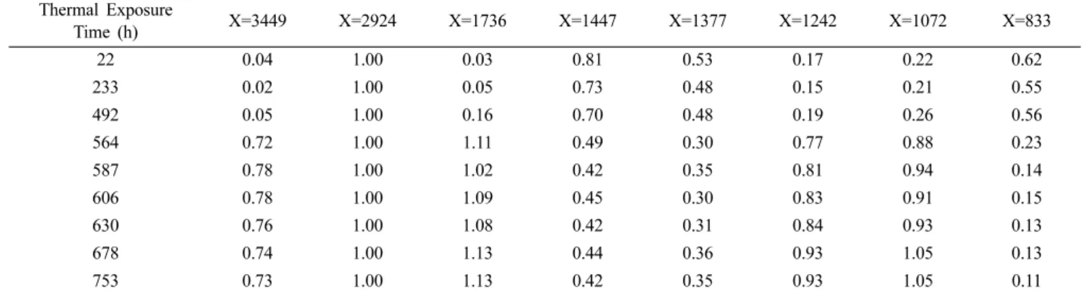 Figure 3. The change curves of the increment and reduction in each absorption frequency with the thermal exposure time based on  Table  4.
