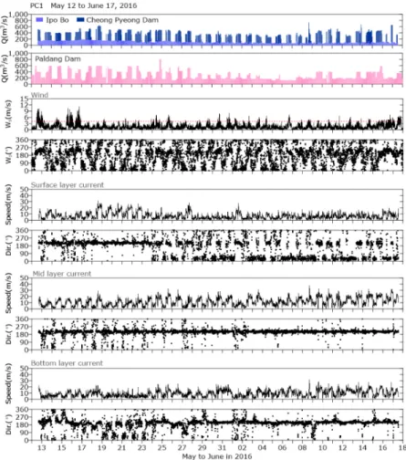 Fig. 4. Velocity and direction time series of flow by layer at PC1.