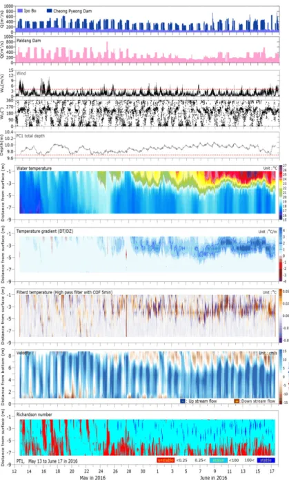 Fig. 7. Profiles and time series of discharge flow rate, wind speed, wind direction, water temperature, flow velocity  and Richardson number at PC1.