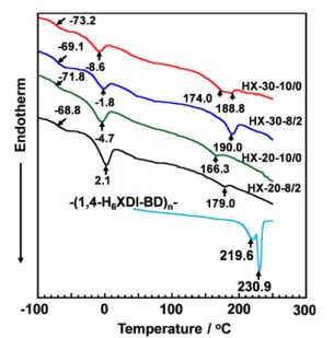 Figure  3  shows  the  DSC  thermograms  for  the  1,4-H 6 XDI- XDI-based PUEs prepared with various hard segment contents and BD/TMP  ratio