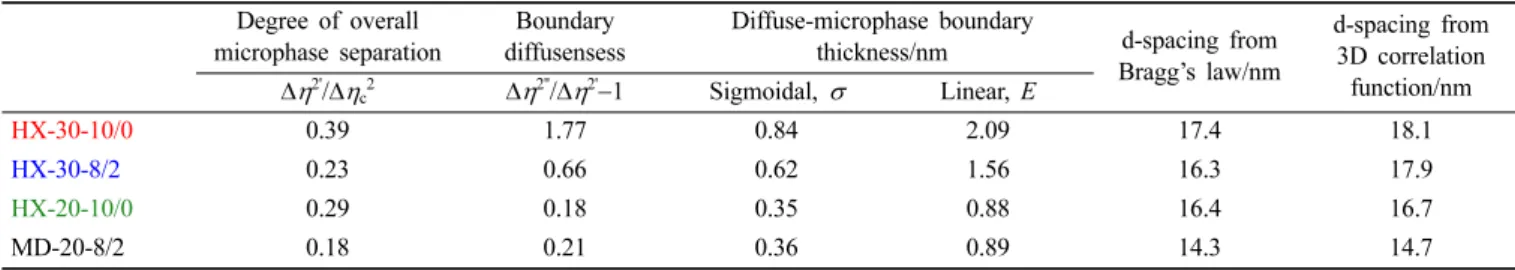 Figure 6 shows dependence of the dynamic storage mod- mod-ulus (E’), loss modmod-ulus (E’’), and loss tangent (tan ) of the 1,4-H 6 XDI-based  PUEs  on  temperature  with  various  hard segment contents and BD/TMP ratios