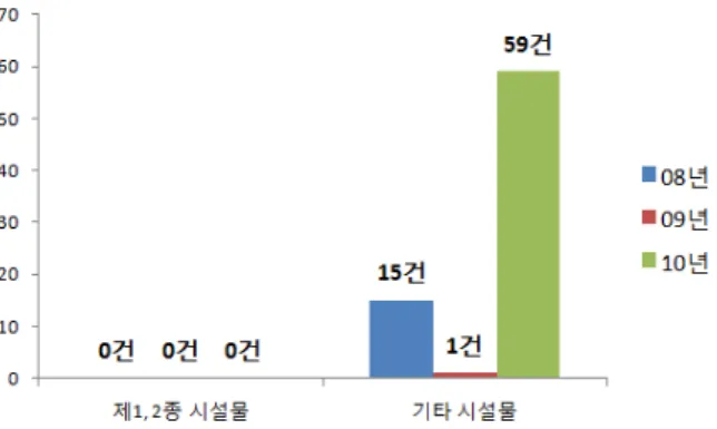 Table  1.  Facilities  Of  The  First  And  Second  Kinds Vs.  Etc  Facility  Accident  Situation