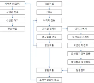 Fig.  2-1  Sensor  nodes  Configuration