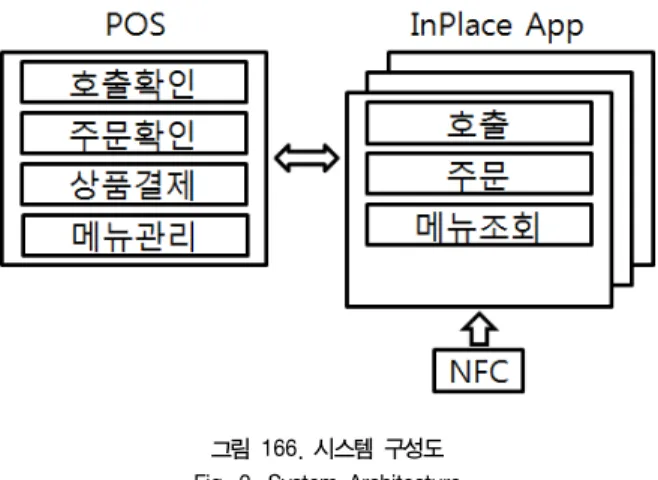 그림  167.  상호작용  다이어그램 Fig.  3.  Interaction  Diagram