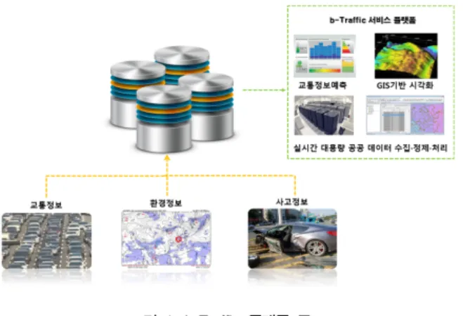 그림  2.  b-Traffic  인프라  모듈  구조 Fig.  2.  b-Traffic  Infra  Module  Architecture