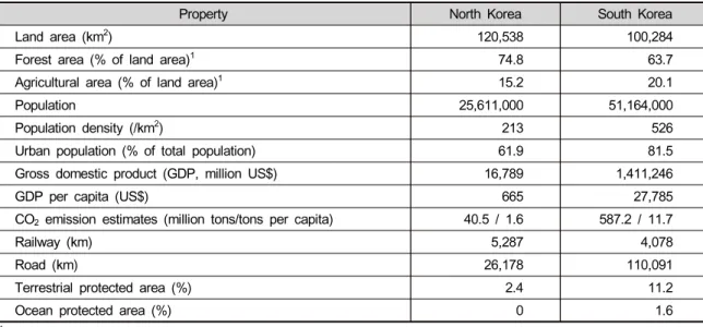 Table 1. Overview of national characteristics related to environmental management of North and South Korea (UNSD  2018)
