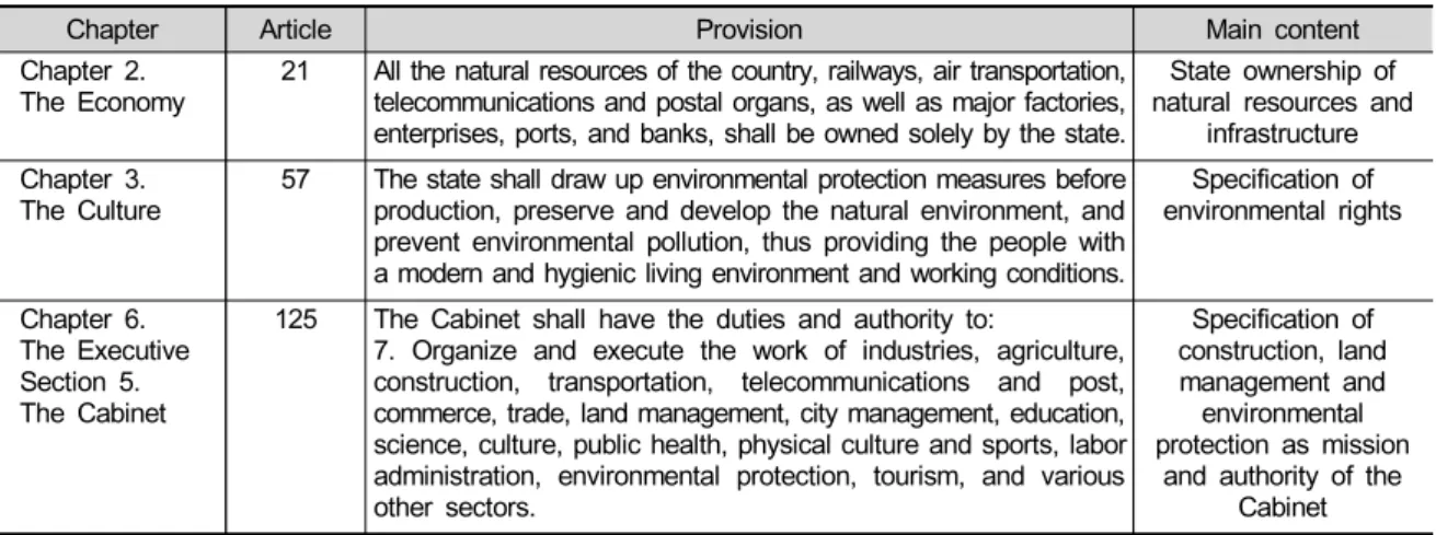 Table 2. Articles related to ecological environments in the Socialist Constitution of the Democratic People's Republic  of Korea (NIS 2019)