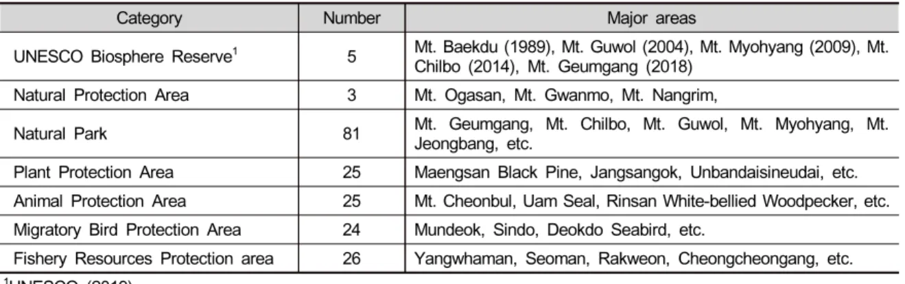 Table 3. Natural and ecological protected areas in North Korea (Park et al. 2005)