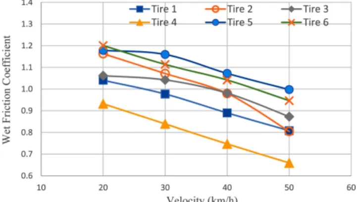 Figure  6.  Trends  in  the  coefficient  of  friction  with  changes  in sliding  velocity.