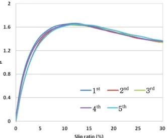 Figure  11.  Results  of  RTMS  reproducibility  assessment  on  ice surface.