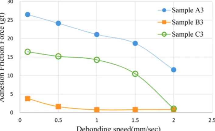 Figure  16.  Trends  of  adhesion  friction  variation  with  debonding speed  increase  low  load  areas.