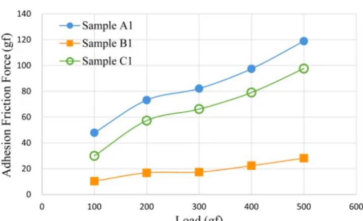 Figure  19. Trends  of  adhesion  friction  variation  with  debonding speed  increase  high  load  areas.