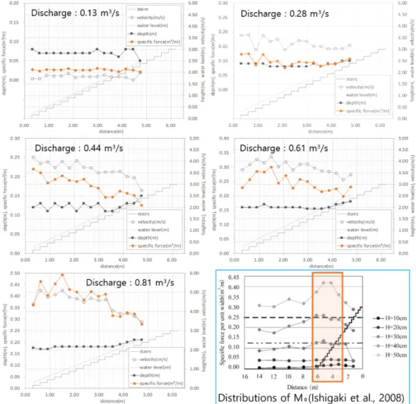 Fig. 6. Comparison of experimental results with previous experiments.