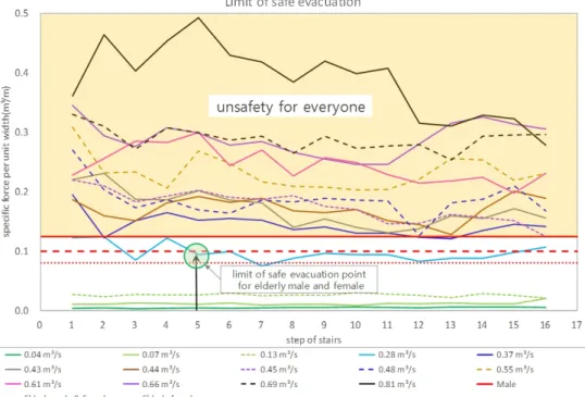 Fig. 7. Distribution of specific force per unit width and the limit of safe evacuation.