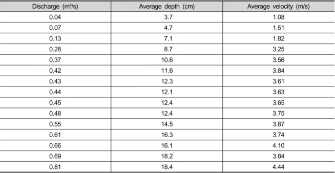 Table 3. Discharge case VS. Average depth &amp; average velocity