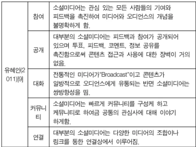 표  2.  SNS  특성에  대한  선행연구  Table  2.  Precedence  Research  of  SNS  Characteristic