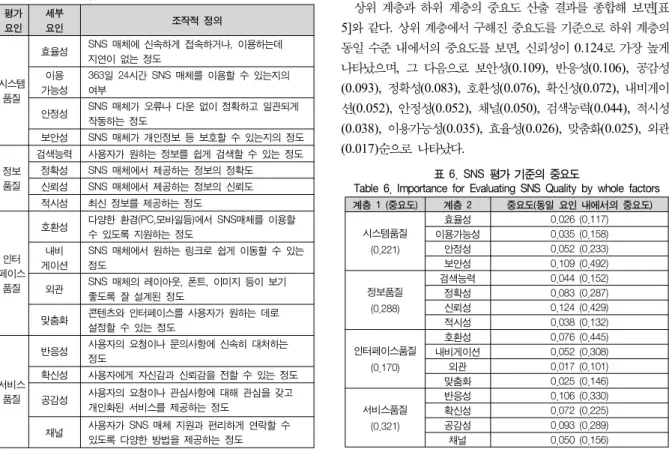 Table  6.  Importance  for  Evaluating  SNS  Quality  by  whole  factors 계층  1  (중요도)  계층  2  중요도(동일  요인  내에서의  중요도) 시스템품질 (0.221) 효율성 0.026  (0.117)이용가능성0.035  (0.158)안정성0.052  (0.233) 보안성 0.109  (0.492) 정보품질 (0.288) 검색능력 0.044  (0.152)정확성0.083  (0.287)신뢰