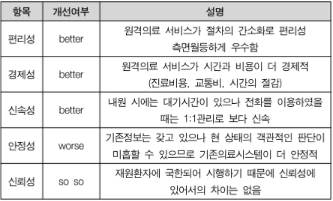 Table  3.  Improvement  on  Telemedicine  Diagnostic  system