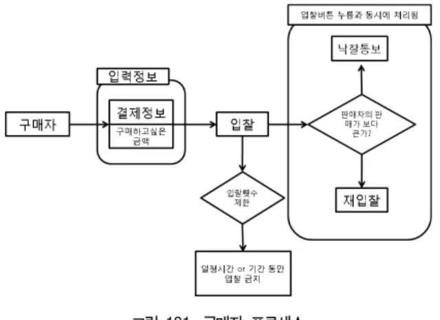 Fig.  2.  Buyer’s  process