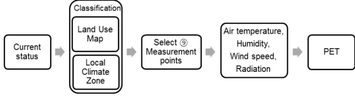Fig. 1. Work flow process.