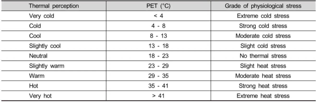 Table 2. The indexes of PET (Matzarakis et al. 1999)