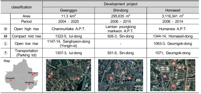 Table 4. Classification of urban development projects in Suwon