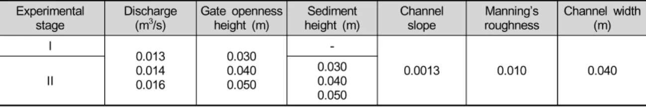 Table 1. Experimental conditions Experimental  stage Discharge (m3/s) Gate  openness height  (m) Sediment height  (m) Channel slope Manning’s 